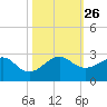 Dania cut-off Canal tide chart for Tuesday, October 26, 2021