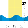 Dania cut-off Canal tide chart for Wednesday, October 27, 2021