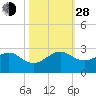 Dania cut-off Canal tide chart for Thursday, October 28, 2021