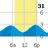 Dania cut-off Canal tide chart for Sunday, October 31, 2021