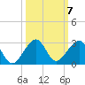 Dania cut-off Canal tide chart for Thursday, October 7, 2021