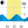 Dania cut-off Canal tide chart for Thursday, November 11, 2021