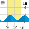 Dania cut-off Canal tide chart for Friday, November 19, 2021
