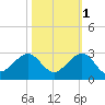 Dania cut-off Canal tide chart for Monday, November 1, 2021