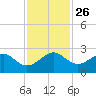Dania cut-off Canal tide chart for Friday, November 26, 2021