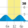 Dania cut-off Canal tide chart for Tuesday, November 30, 2021