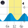 Dania cut-off Canal tide chart for Thursday, November 4, 2021