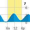 Dania cut-off Canal tide chart for Sunday, November 7, 2021