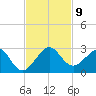 Dania cut-off Canal tide chart for Tuesday, November 9, 2021