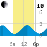 Dania cut-off Canal tide chart for Friday, December 10, 2021