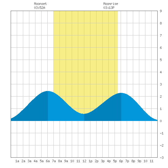 Dania cut-off Canal tide chart for Wednesday, December 15, 2021