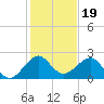 Dania cut-off Canal tide chart for Sunday, December 19, 2021