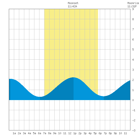 Dania cut-off Canal tide chart for Saturday, December 25, 2021