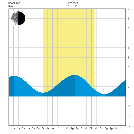 Dania cut-off Canal tide chart for Sunday, December 26, 2021