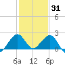 Dania cut-off Canal tide chart for Friday, December 31, 2021