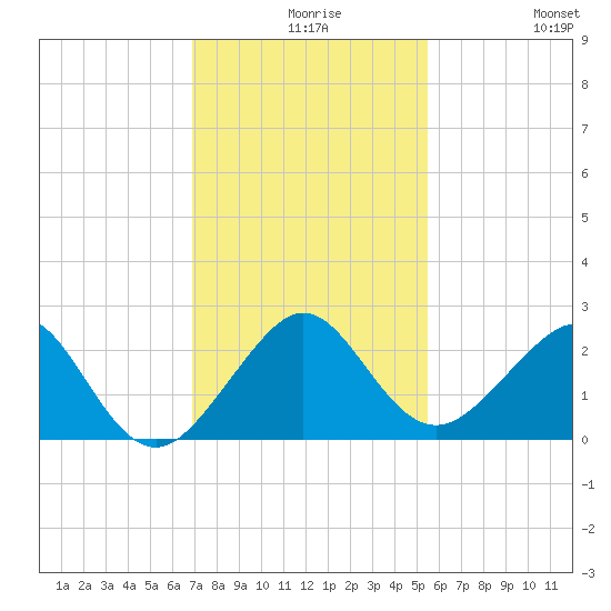 Dania cut-off Canal tide chart for Wednesday, December 8, 2021