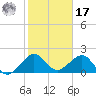 Dania cut-off Canal tide chart for Monday, January 17, 2022