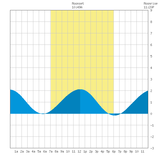 Dania cut-off Canal tide chart for Sunday, January 23, 2022