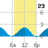 Dania cut-off Canal tide chart for Sunday, January 23, 2022