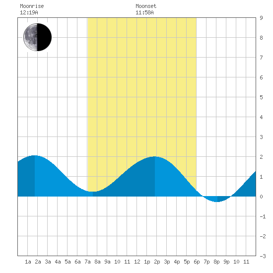 Dania cut-off Canal tide chart for Tuesday, January 25, 2022