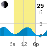 Dania cut-off Canal tide chart for Tuesday, January 25, 2022