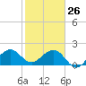 Dania cut-off Canal tide chart for Wednesday, January 26, 2022