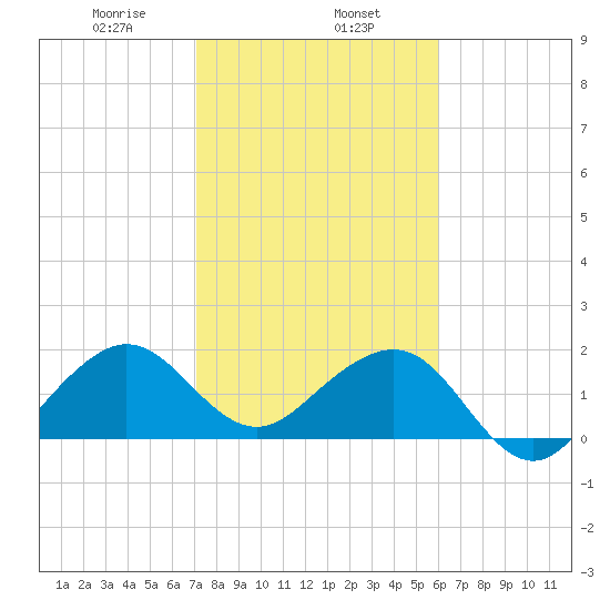 Dania cut-off Canal tide chart for Thursday, January 27, 2022
