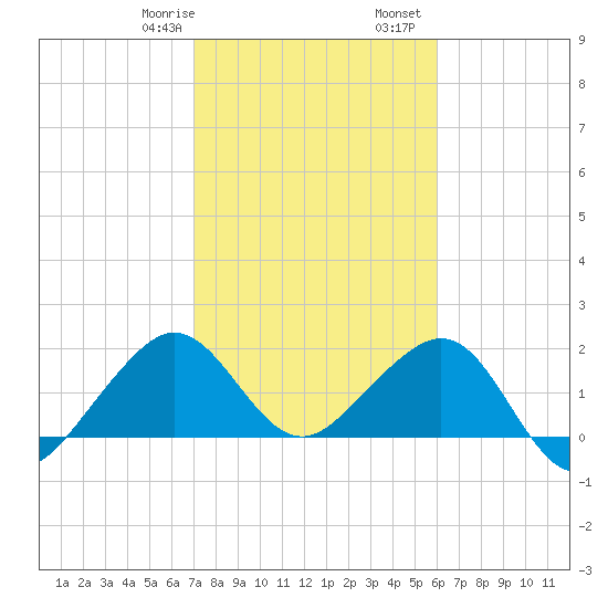 Dania cut-off Canal tide chart for Saturday, January 29, 2022