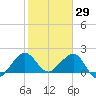 Dania cut-off Canal tide chart for Saturday, January 29, 2022