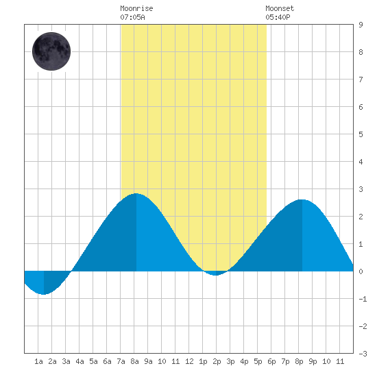 Dania cut-off Canal tide chart for Sunday, January 2, 2022