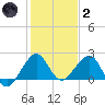 Dania cut-off Canal tide chart for Sunday, January 2, 2022