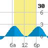 Dania cut-off Canal tide chart for Sunday, January 30, 2022