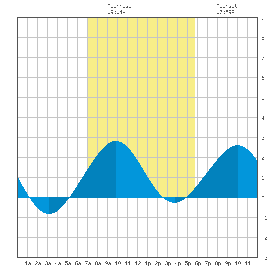 Dania cut-off Canal tide chart for Tuesday, January 4, 2022