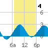 Dania cut-off Canal tide chart for Tuesday, January 4, 2022