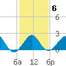 Dania cut-off Canal tide chart for Thursday, January 6, 2022