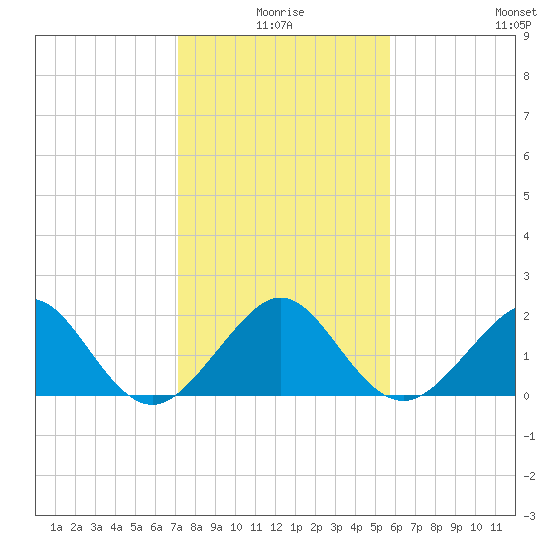 Dania cut-off Canal tide chart for Friday, January 7, 2022