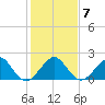 Dania cut-off Canal tide chart for Friday, January 7, 2022