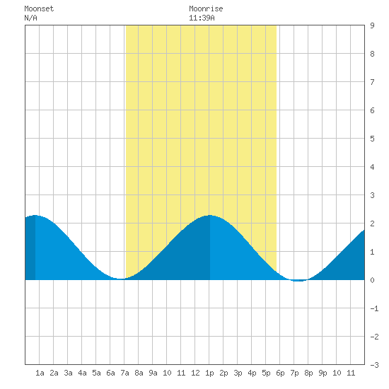 Dania cut-off Canal tide chart for Saturday, January 8, 2022