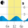 Dania cut-off Canal tide chart for Sunday, January 9, 2022