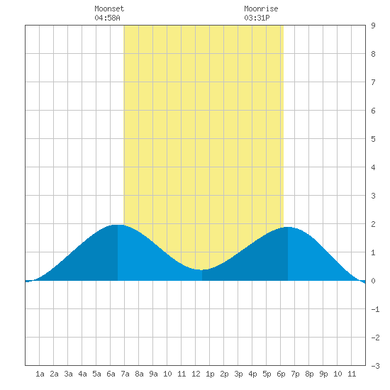 Dania cut-off Canal tide chart for Sunday, February 13, 2022