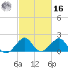 Dania cut-off Canal tide chart for Wednesday, February 16, 2022