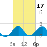 Dania cut-off Canal tide chart for Thursday, February 17, 2022