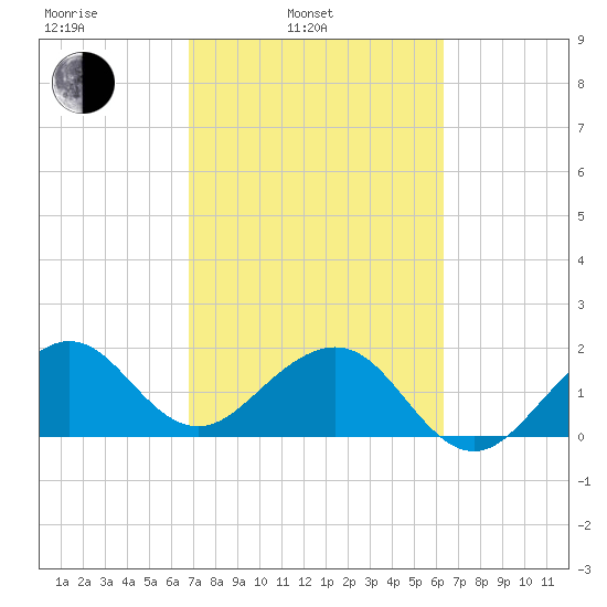 Dania cut-off Canal tide chart for Wednesday, February 23, 2022