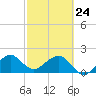 Dania cut-off Canal tide chart for Thursday, February 24, 2022