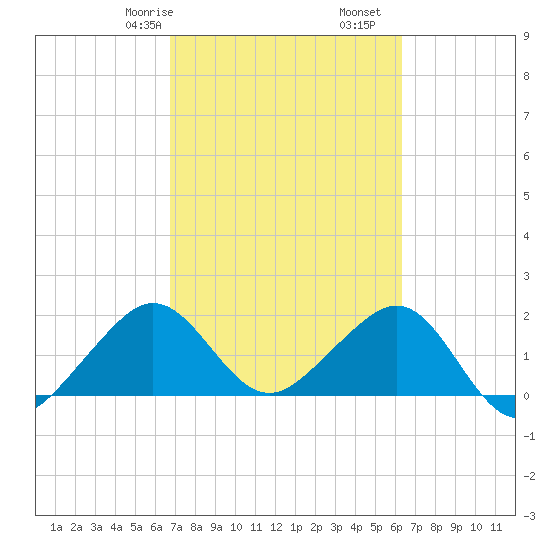 Dania cut-off Canal tide chart for Sunday, February 27, 2022