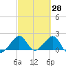 Dania cut-off Canal tide chart for Monday, February 28, 2022