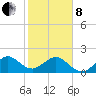 Dania cut-off Canal tide chart for Tuesday, February 8, 2022