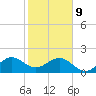 Dania cut-off Canal tide chart for Wednesday, February 9, 2022