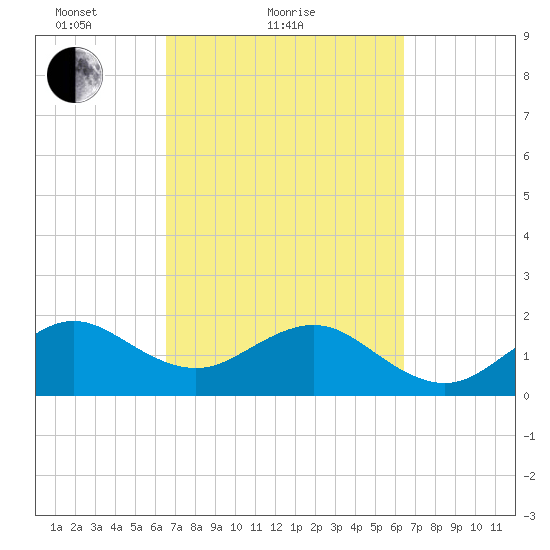 Dania cut-off Canal tide chart for Thursday, March 10, 2022