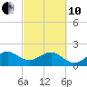 Dania cut-off Canal tide chart for Thursday, March 10, 2022